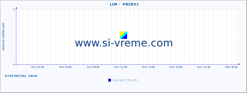  ::  LIM -  PRIBOJ :: height |  |  :: last day / 5 minutes.