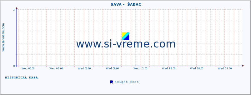  ::  SAVA -  ŠABAC :: height |  |  :: last day / 5 minutes.