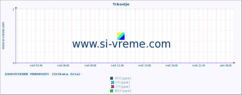 POVPREČJE :: Trbovlje :: SO2 | CO | O3 | NO2 :: zadnji dan / 5 minut.