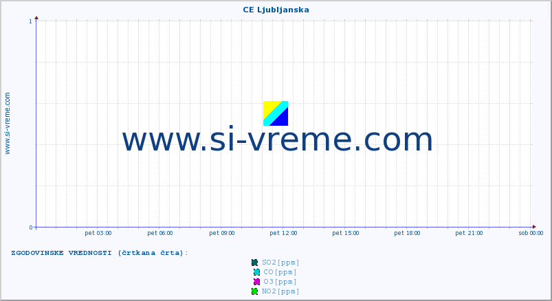 POVPREČJE :: CE Ljubljanska :: SO2 | CO | O3 | NO2 :: zadnji dan / 5 minut.