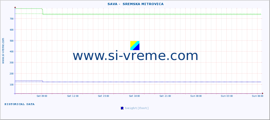  ::  SAVA -  SREMSKA MITROVICA :: height |  |  :: last day / 5 minutes.