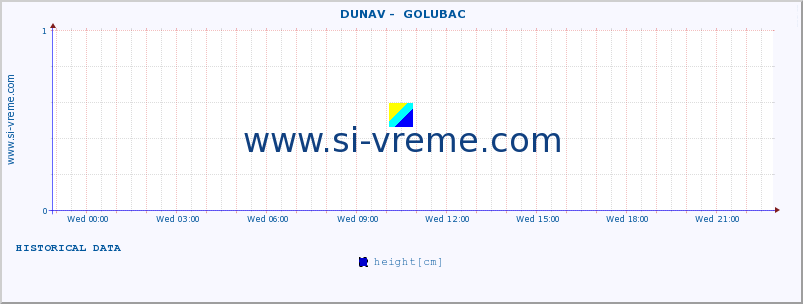  ::  DUNAV -  GOLUBAC :: height |  |  :: last day / 5 minutes.