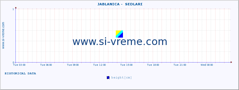  ::  JABLANICA -  SEDLARI :: height |  |  :: last day / 5 minutes.