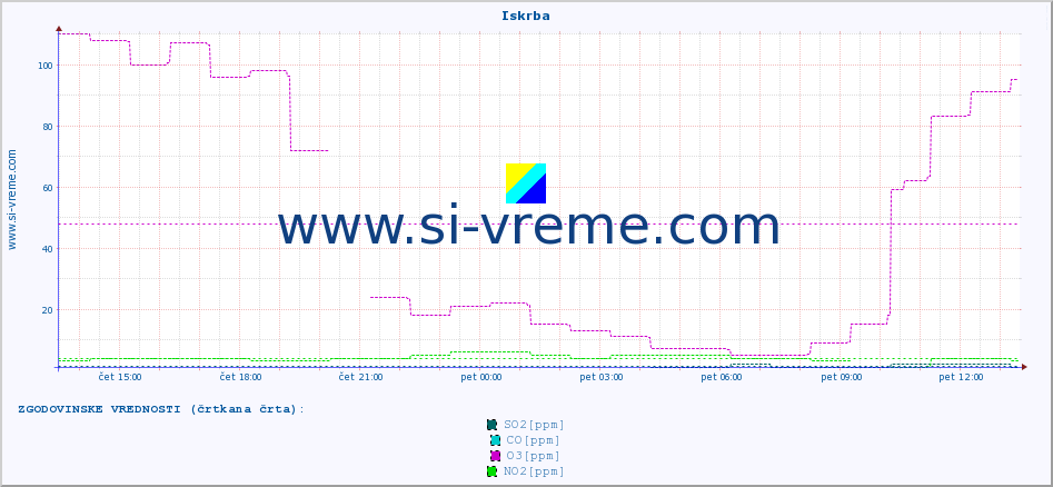 POVPREČJE :: Iskrba :: SO2 | CO | O3 | NO2 :: zadnji dan / 5 minut.