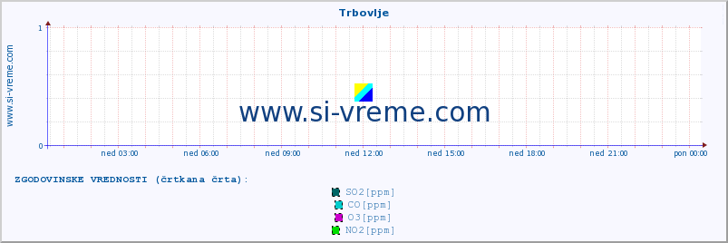 POVPREČJE :: Trbovlje :: SO2 | CO | O3 | NO2 :: zadnji dan / 5 minut.