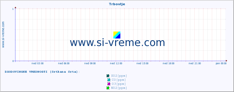 POVPREČJE :: Trbovlje :: SO2 | CO | O3 | NO2 :: zadnji dan / 5 minut.