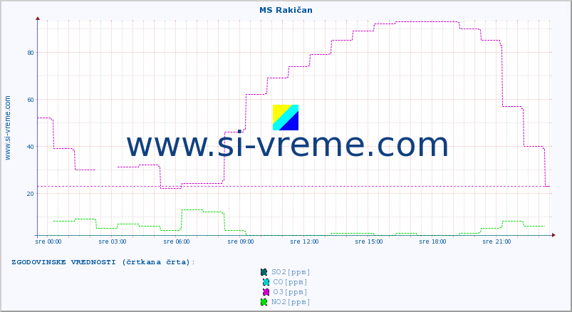 POVPREČJE :: MS Rakičan :: SO2 | CO | O3 | NO2 :: zadnji dan / 5 minut.