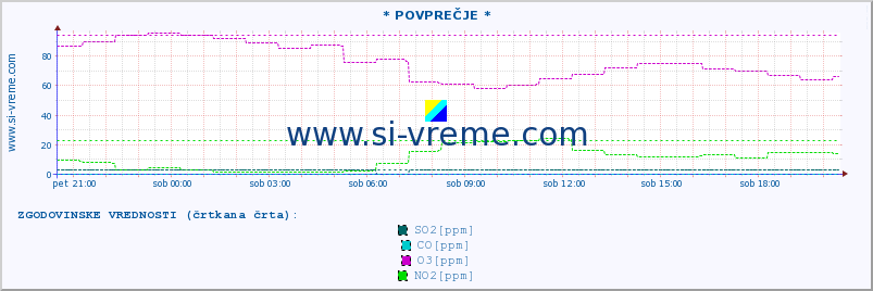 POVPREČJE :: * POVPREČJE * :: SO2 | CO | O3 | NO2 :: zadnji dan / 5 minut.