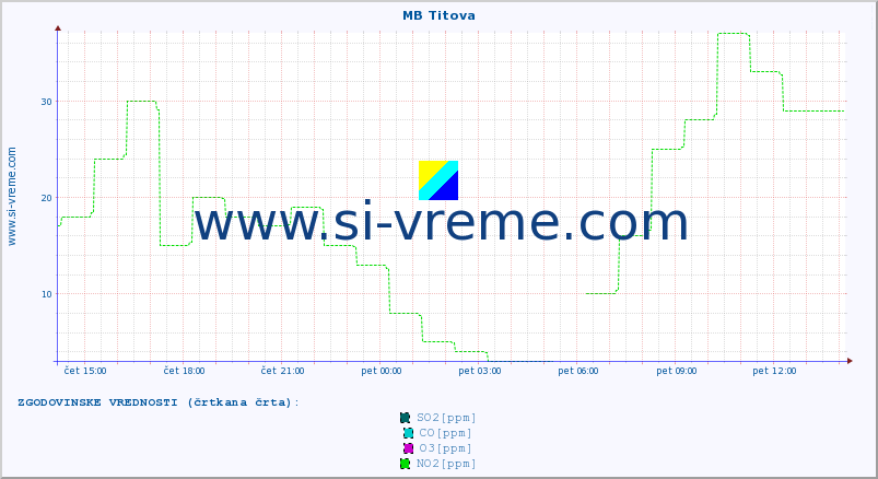 POVPREČJE :: MB Titova :: SO2 | CO | O3 | NO2 :: zadnji dan / 5 minut.