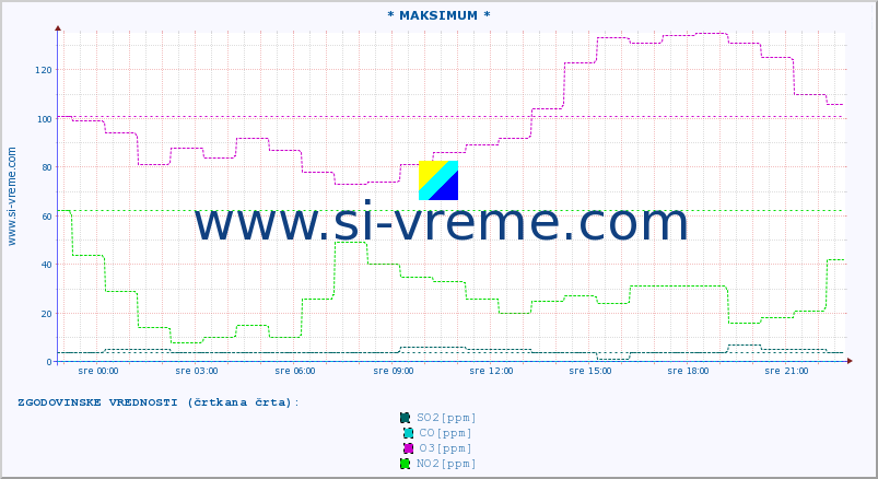 POVPREČJE :: * MAKSIMUM * :: SO2 | CO | O3 | NO2 :: zadnji dan / 5 minut.