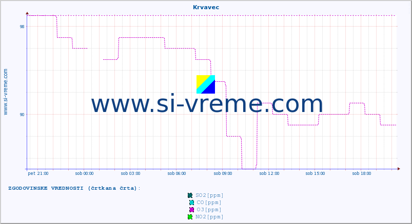 POVPREČJE :: Krvavec :: SO2 | CO | O3 | NO2 :: zadnji dan / 5 minut.