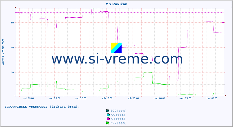 POVPREČJE :: MS Rakičan :: SO2 | CO | O3 | NO2 :: zadnji dan / 5 minut.