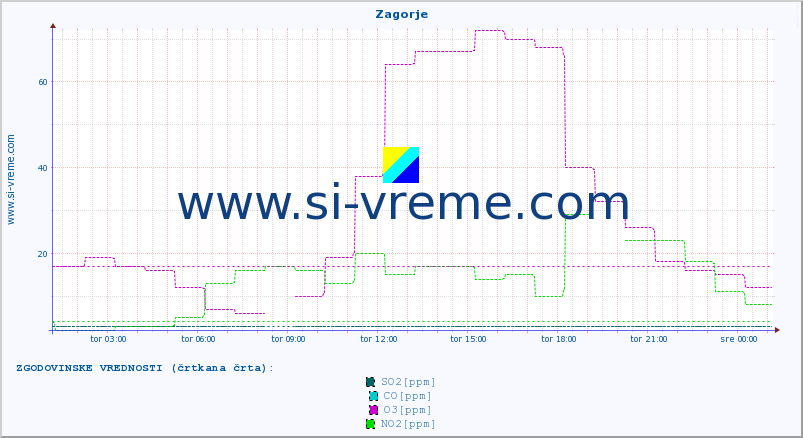 POVPREČJE :: Zagorje :: SO2 | CO | O3 | NO2 :: zadnji dan / 5 minut.