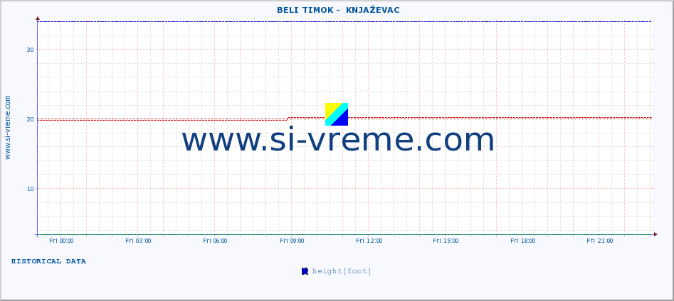  ::  BELI TIMOK -  KNJAŽEVAC :: height |  |  :: last day / 5 minutes.