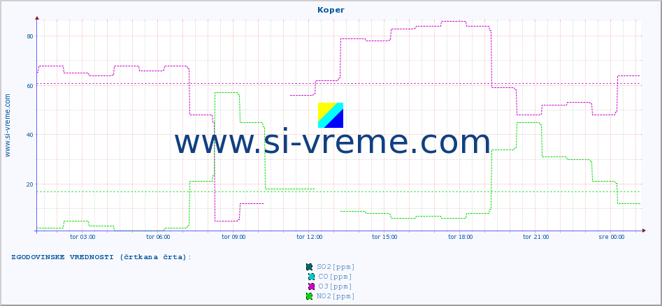 POVPREČJE :: Koper :: SO2 | CO | O3 | NO2 :: zadnji dan / 5 minut.