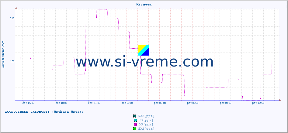 POVPREČJE :: Krvavec :: SO2 | CO | O3 | NO2 :: zadnji dan / 5 minut.