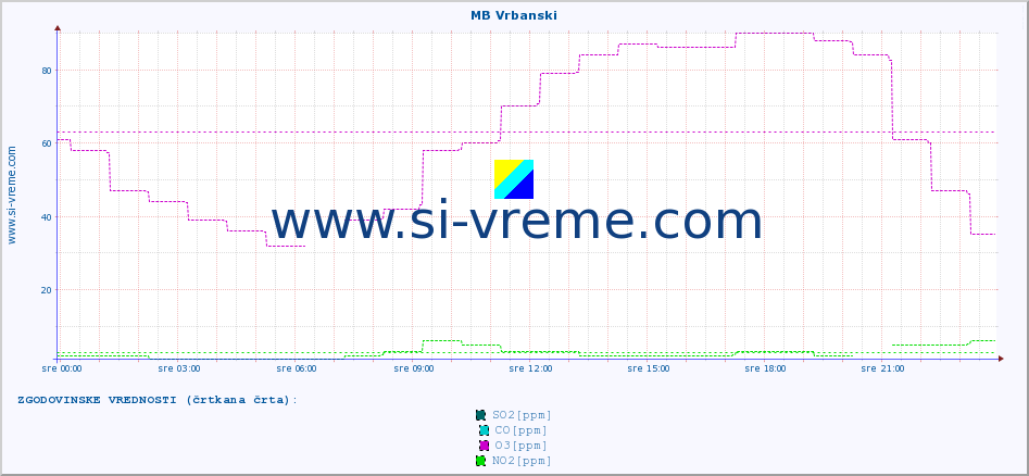 POVPREČJE :: MB Vrbanski :: SO2 | CO | O3 | NO2 :: zadnji dan / 5 minut.