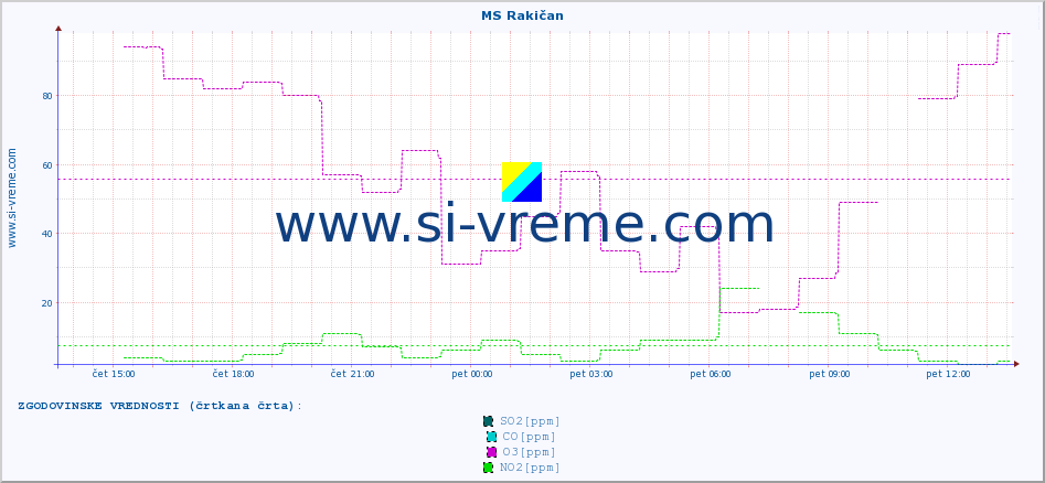 POVPREČJE :: MS Rakičan :: SO2 | CO | O3 | NO2 :: zadnji dan / 5 minut.