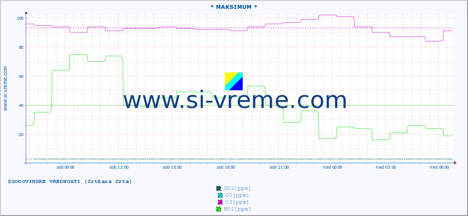 POVPREČJE :: * MAKSIMUM * :: SO2 | CO | O3 | NO2 :: zadnji dan / 5 minut.