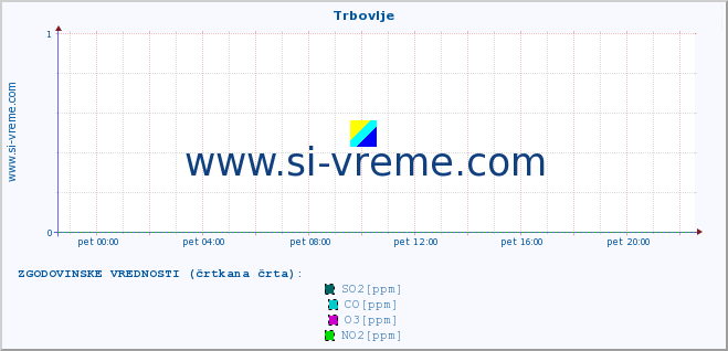 POVPREČJE :: Trbovlje :: SO2 | CO | O3 | NO2 :: zadnji dan / 5 minut.