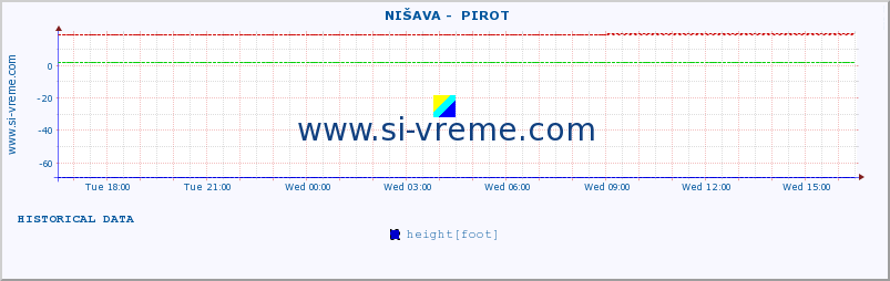  ::  NIŠAVA -  PIROT :: height |  |  :: last day / 5 minutes.