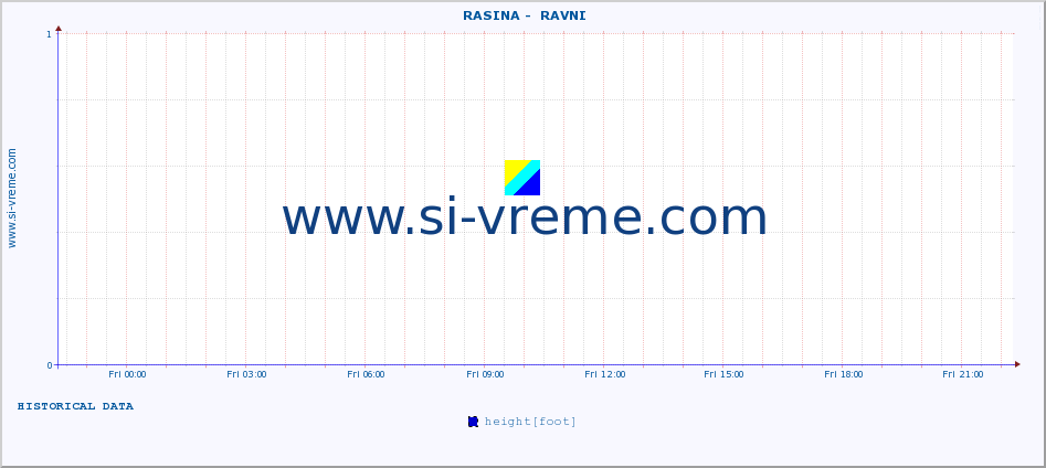  ::  RASINA -  RAVNI :: height |  |  :: last day / 5 minutes.