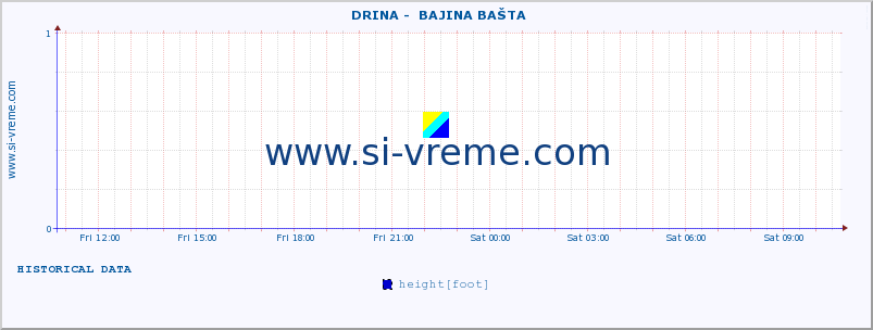  ::  DRINA -  BAJINA BAŠTA :: height |  |  :: last day / 5 minutes.