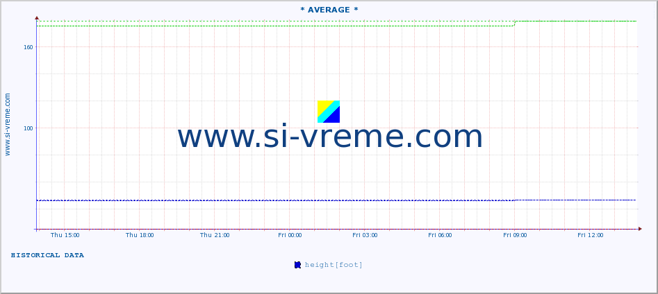  :: * AVERAGE * :: height |  |  :: last day / 5 minutes.