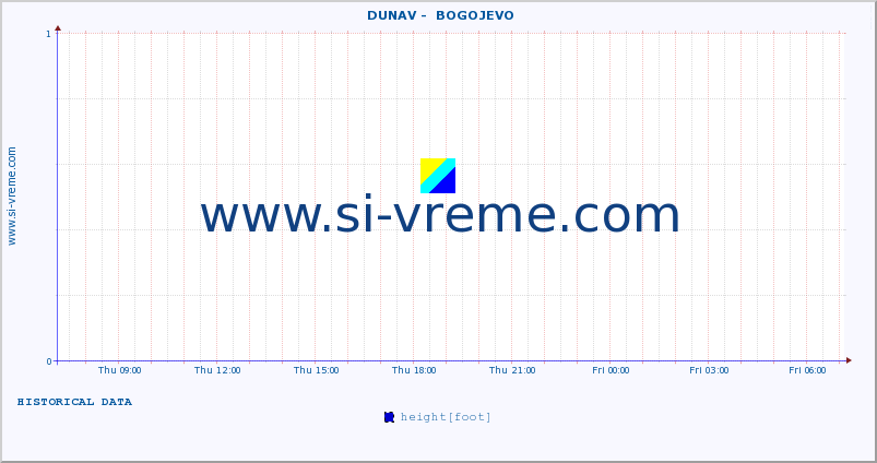  ::  DUNAV -  BOGOJEVO :: height |  |  :: last day / 5 minutes.