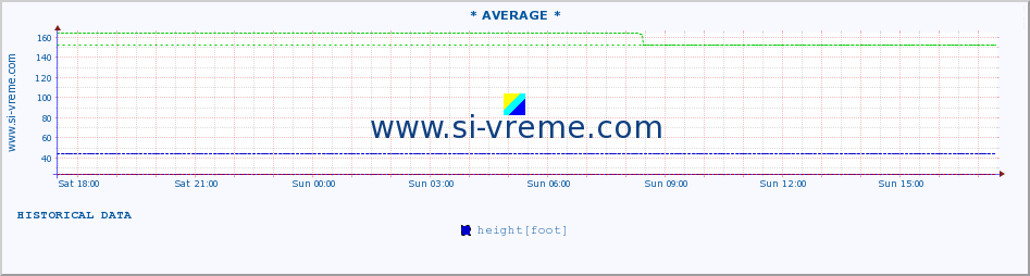  :: * AVERAGE * :: height |  |  :: last day / 5 minutes.