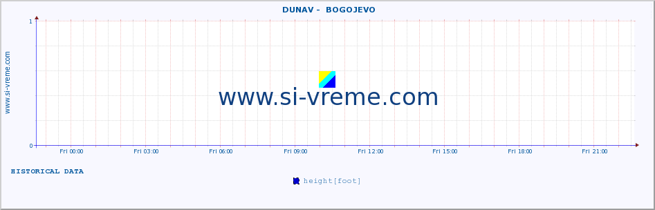  ::  DUNAV -  BOGOJEVO :: height |  |  :: last day / 5 minutes.