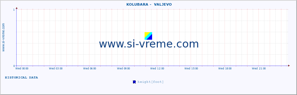  ::  KOLUBARA -  VALJEVO :: height |  |  :: last day / 5 minutes.