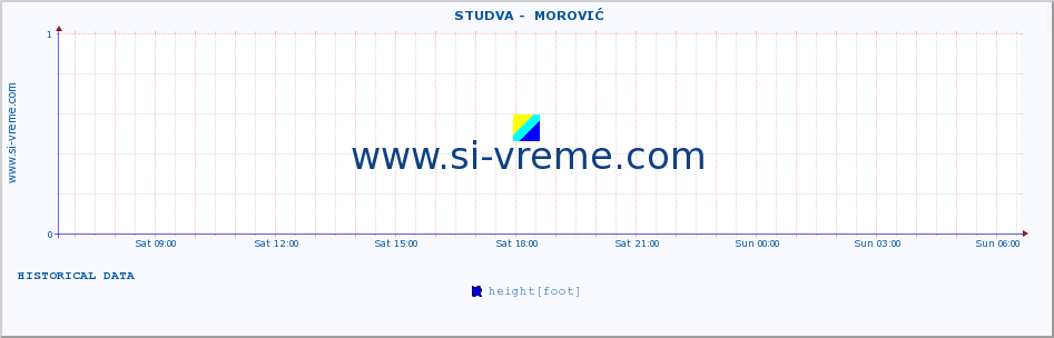  ::  STUDVA -  MOROVIĆ :: height |  |  :: last day / 5 minutes.