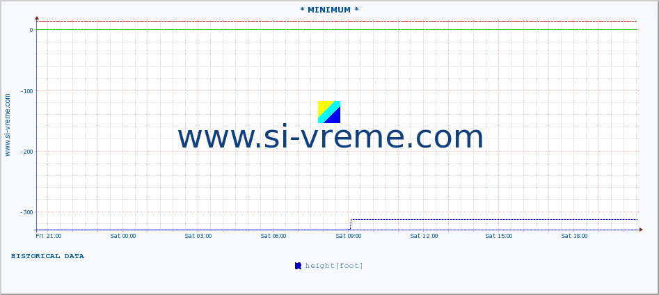  :: * MINIMUM* :: height |  |  :: last day / 5 minutes.