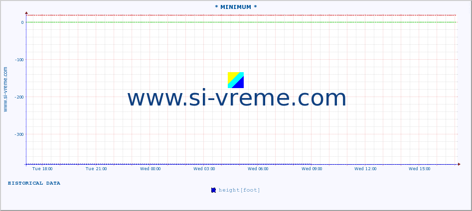  :: * MINIMUM* :: height |  |  :: last day / 5 minutes.