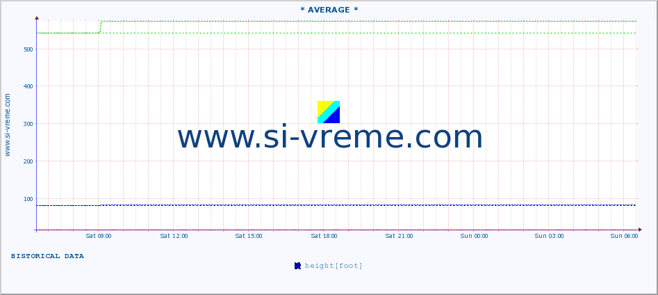  :: * AVERAGE * :: height |  |  :: last day / 5 minutes.