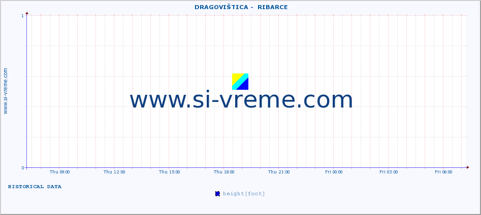  ::  DRAGOVIŠTICA -  RIBARCE :: height |  |  :: last day / 5 minutes.