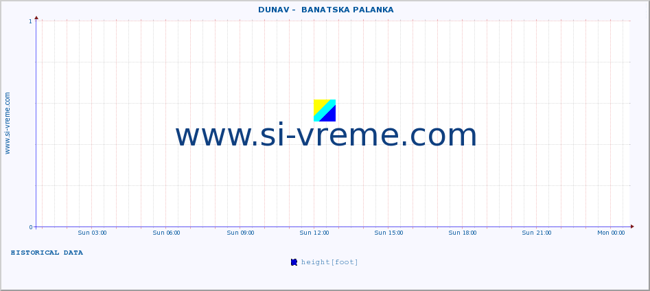  ::  DUNAV -  BANATSKA PALANKA :: height |  |  :: last day / 5 minutes.