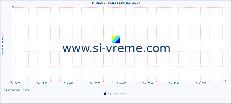  ::  DUNAV -  BANATSKA PALANKA :: height |  |  :: last day / 5 minutes.