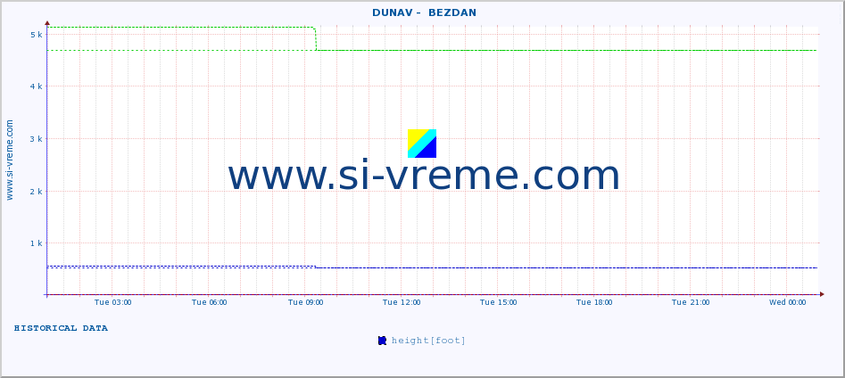  ::  DUNAV -  BEZDAN :: height |  |  :: last day / 5 minutes.