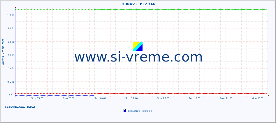  ::  DUNAV -  BEZDAN :: height |  |  :: last day / 5 minutes.