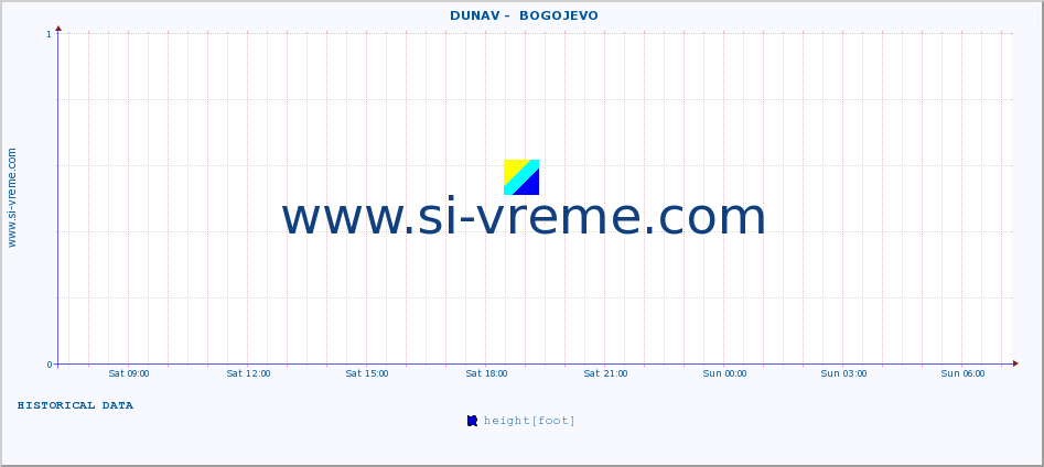  ::  DUNAV -  BOGOJEVO :: height |  |  :: last day / 5 minutes.