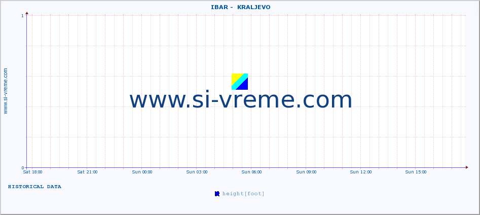  ::  IBAR -  KRALJEVO :: height |  |  :: last day / 5 minutes.