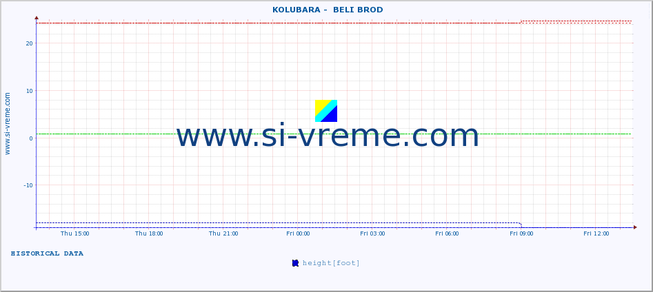  ::  KOLUBARA -  BELI BROD :: height |  |  :: last day / 5 minutes.