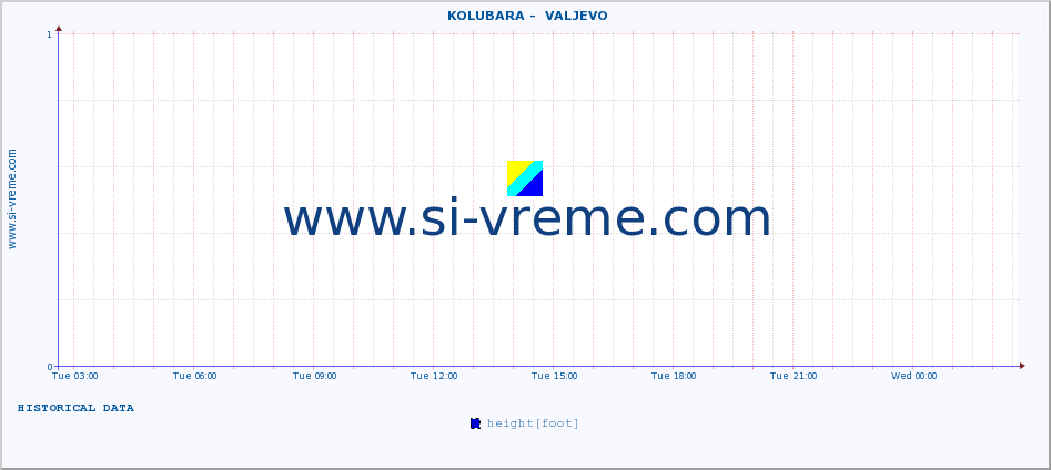  ::  KOLUBARA -  VALJEVO :: height |  |  :: last day / 5 minutes.