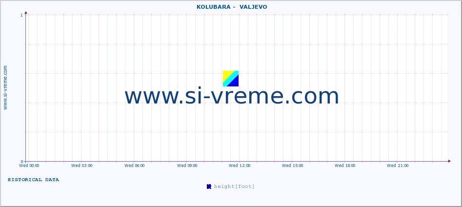  ::  KOLUBARA -  VALJEVO :: height |  |  :: last day / 5 minutes.