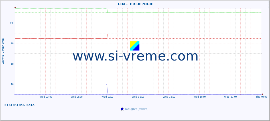  ::  LIM -  PRIJEPOLJE :: height |  |  :: last day / 5 minutes.