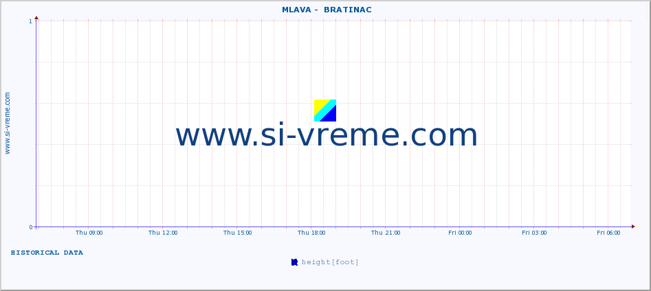  ::  MLAVA -  BRATINAC :: height |  |  :: last day / 5 minutes.