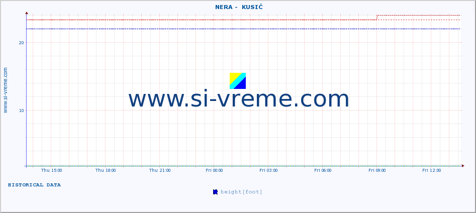  ::  NERA -  KUSIĆ :: height |  |  :: last day / 5 minutes.