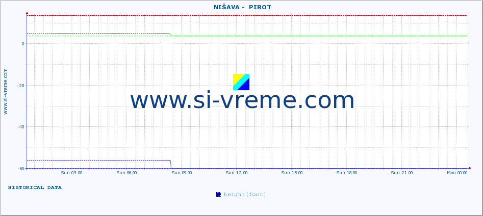  ::  NIŠAVA -  PIROT :: height |  |  :: last day / 5 minutes.